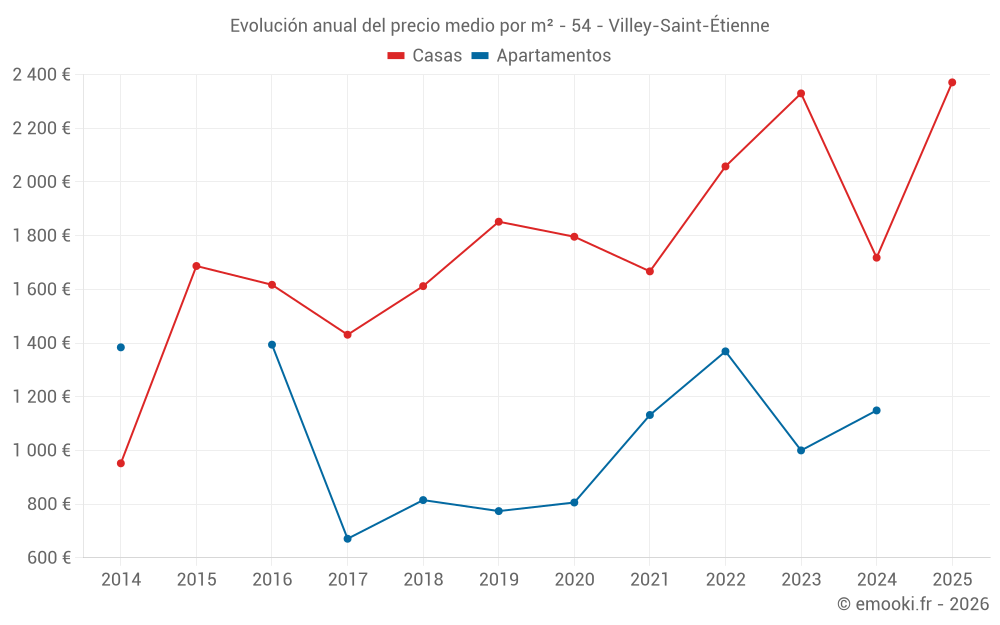Evolución anual del precio medio por m² - 54 - Villey-Saint-Étienne