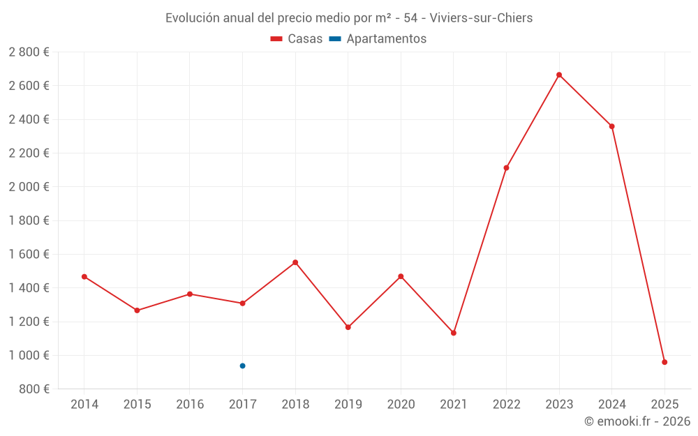 Evolución anual del precio medio por m² - 54 - Viviers-sur-Chiers