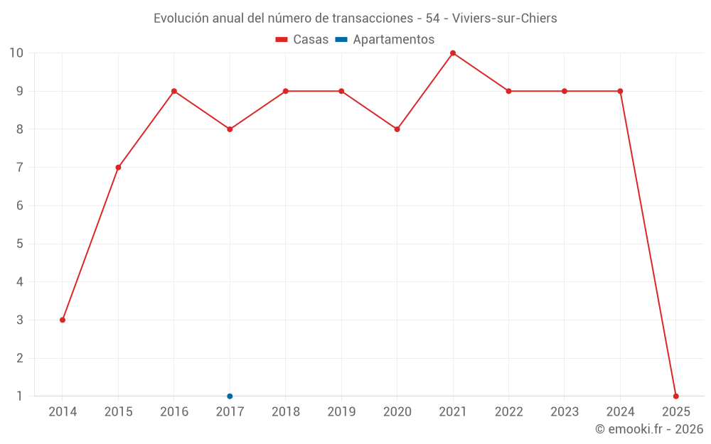 Evolución anual del número de transacciones - 54 - Viviers-sur-Chiers