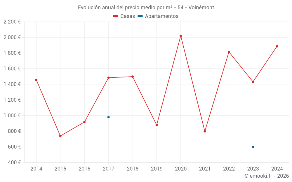 Evolución anual del precio medio por m² - 54 - Voinémont