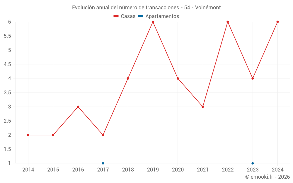 Evolución anual del número de transacciones - 54 - Voinémont