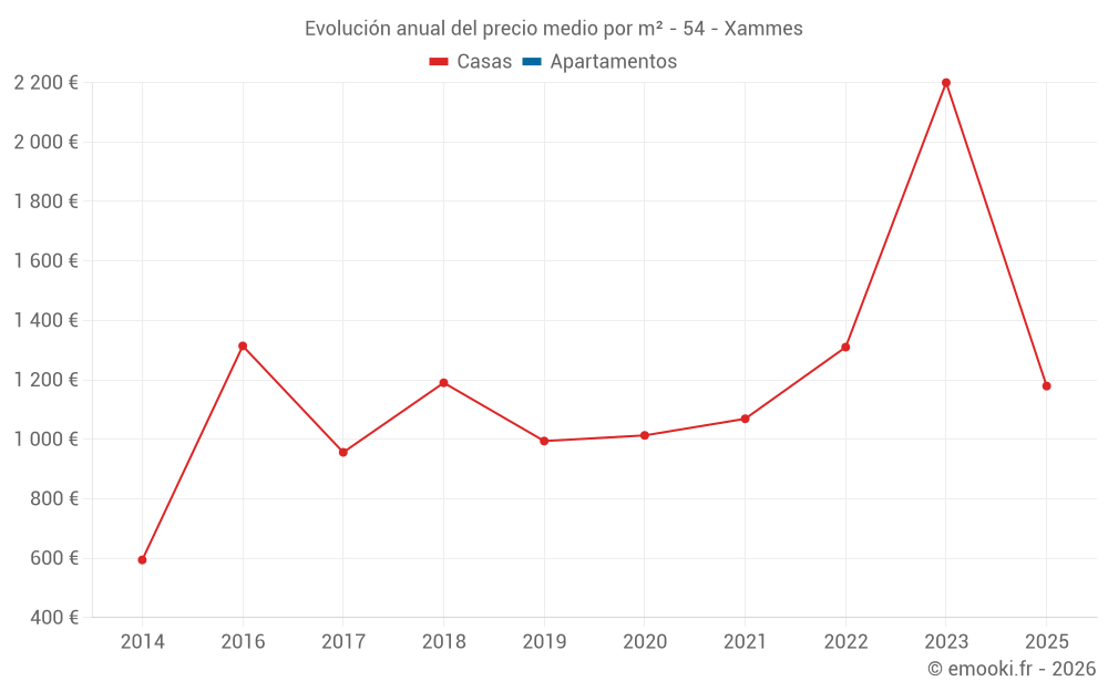 Evolución anual del precio medio por m² - 54 - Xammes