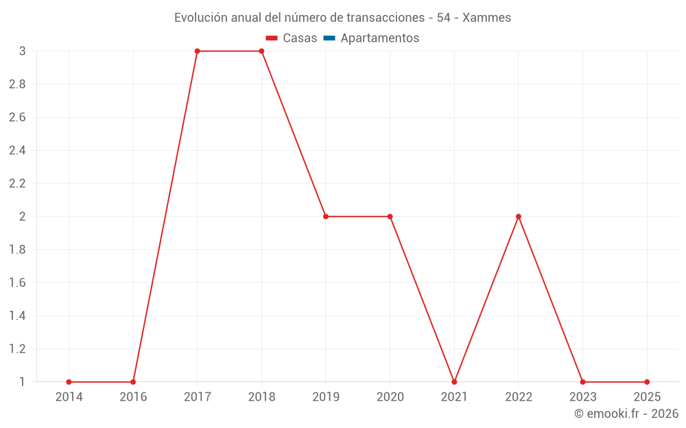 Evolución anual del número de transacciones - 54 - Xammes