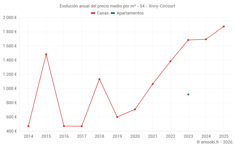Evolución anual del precio medio por m² - 54 - Xivry-Circourt