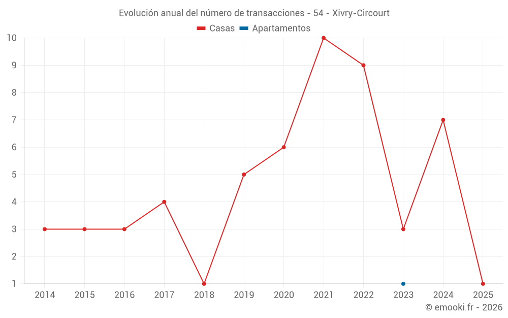 Evolución anual del número de transacciones - 54 - Xivry-Circourt