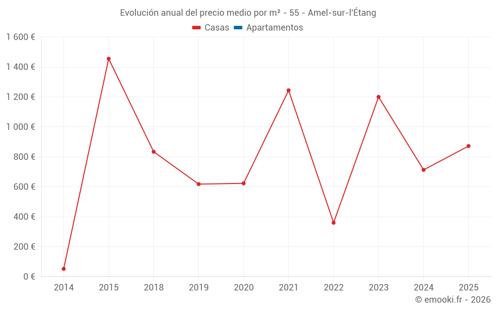 Evolución anual del precio medio por m² - 55 - Amel-sur-l'Étang