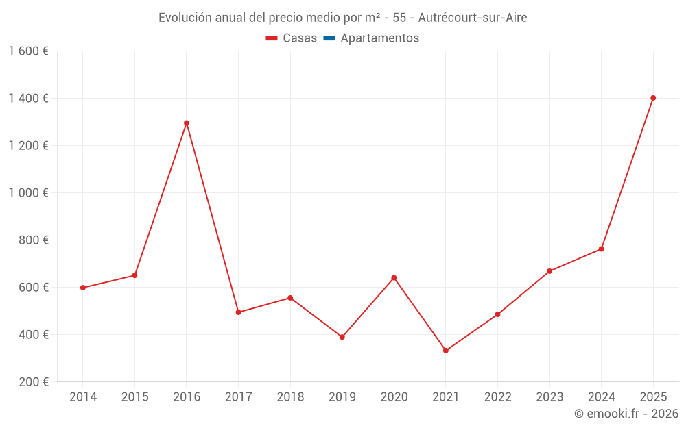 Evolución anual del precio medio por m² - 55 - Autrécourt-sur-Aire