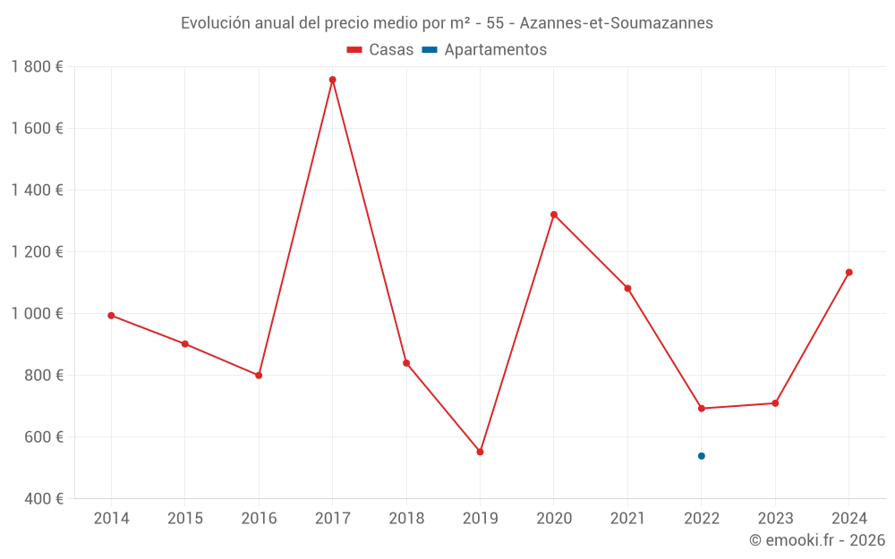 Evolución anual del precio medio por m² - 55 - Azannes-et-Soumazannes