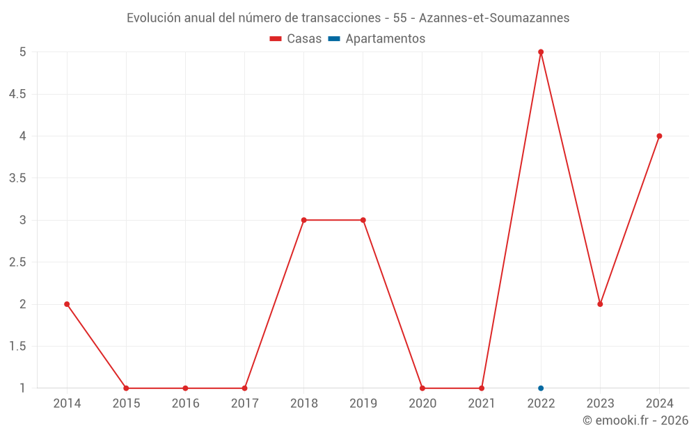 Evolución anual del número de transacciones - 55 - Azannes-et-Soumazannes