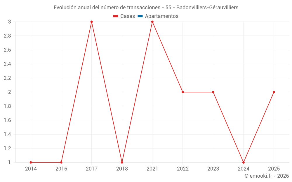 Evolución anual del número de transacciones - 55 - Badonvilliers-Gérauvilliers