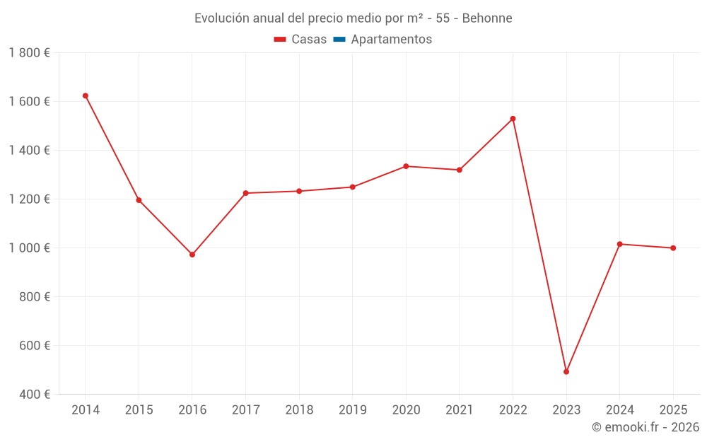 Evolución anual del precio medio por m² - 55 - Behonne