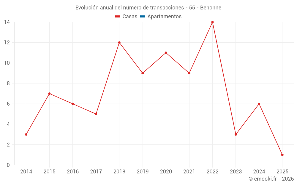 Evolución anual del número de transacciones - 55 - Behonne
