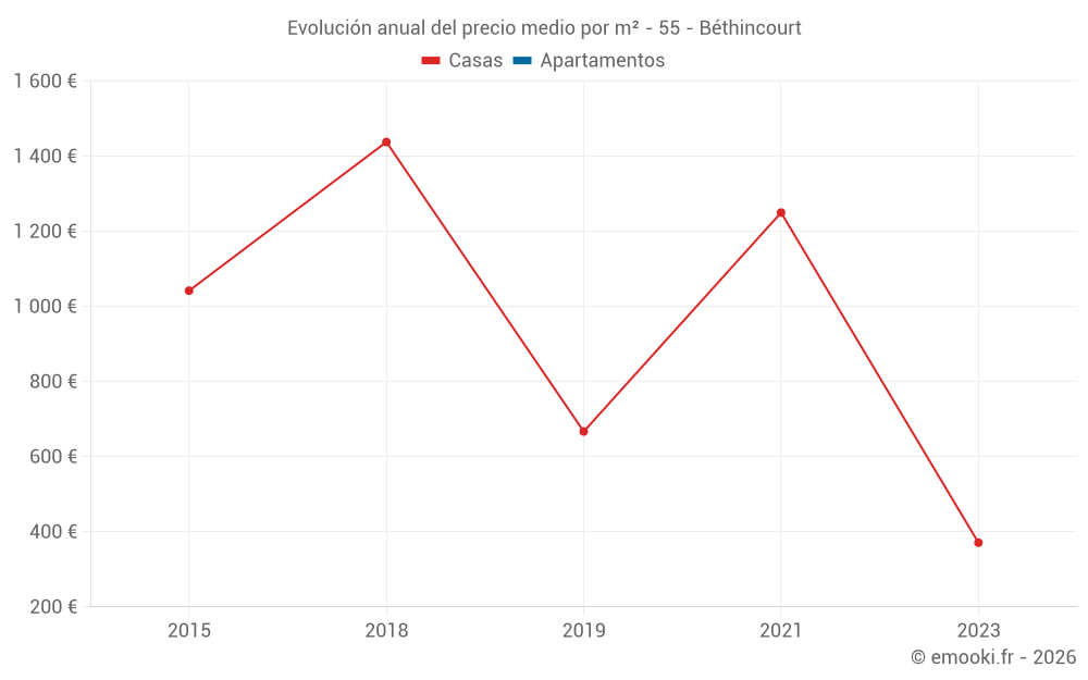 Evolución anual del precio medio por m² - 55 - Béthincourt