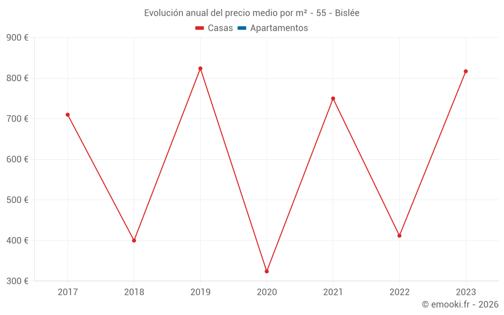 Evolución anual del precio medio por m² - 55 - Bislée