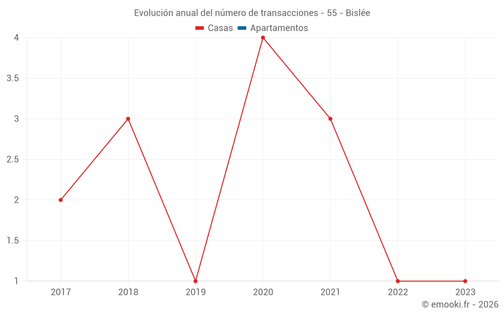 Evolución anual del número de transacciones - 55 - Bislée