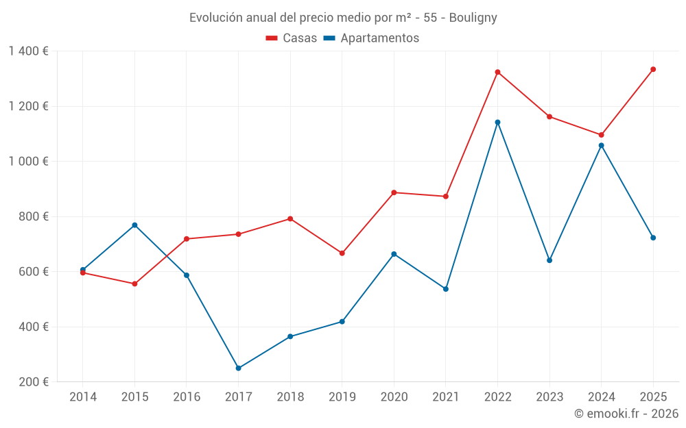Evolución anual del precio medio por m² - 55 - Bouligny