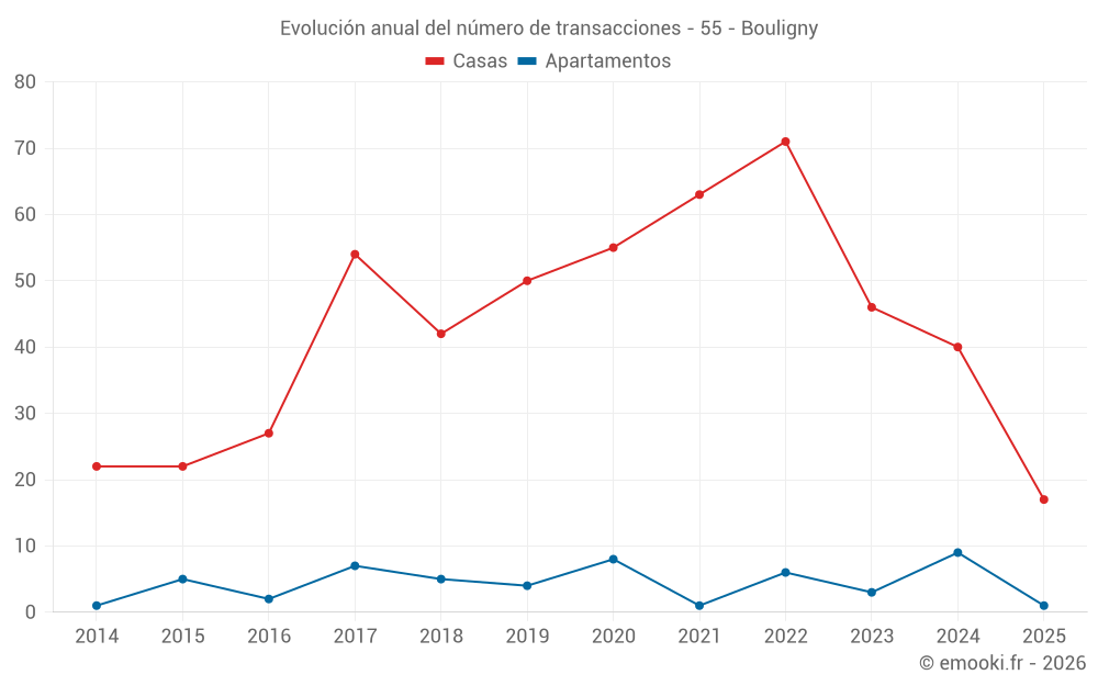 Evolución anual del número de transacciones - 55 - Bouligny