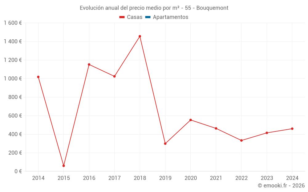 Evolución anual del precio medio por m² - 55 - Bouquemont