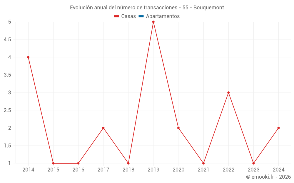 Evolución anual del número de transacciones - 55 - Bouquemont