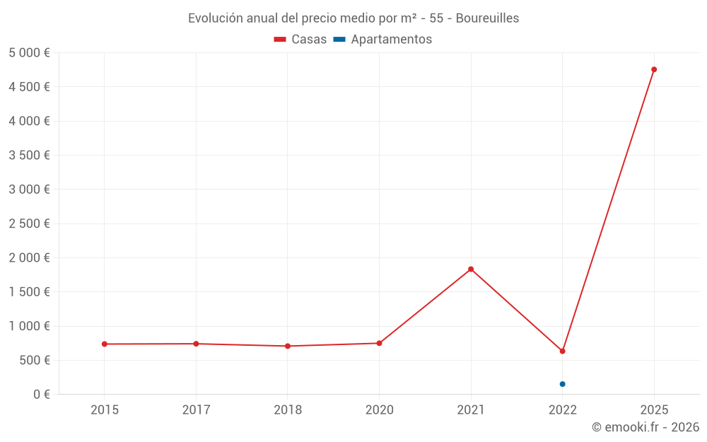 Evolución anual del precio medio por m² - 55 - Boureuilles