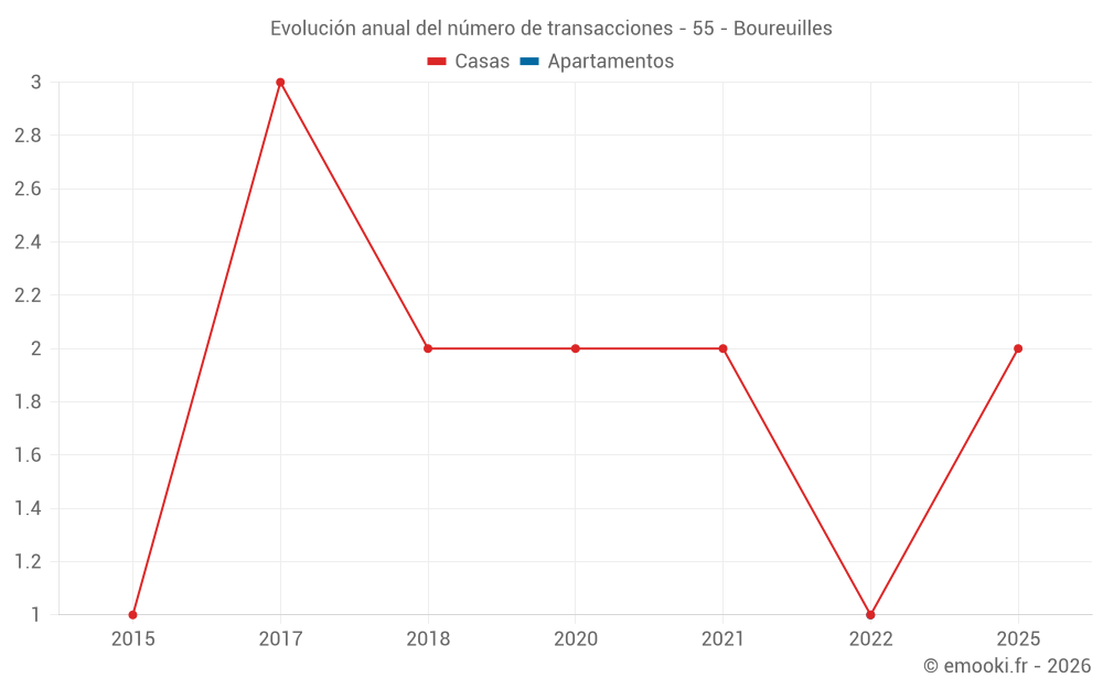Evolución anual del número de transacciones - 55 - Boureuilles