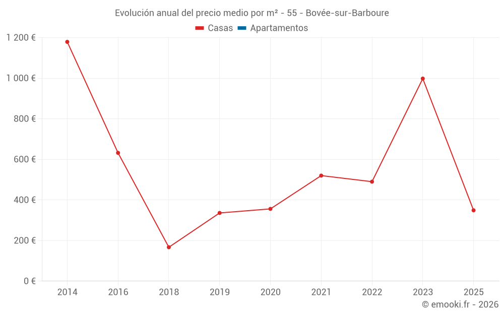 Evolución anual del precio medio por m² - 55 - Bovée-sur-Barboure