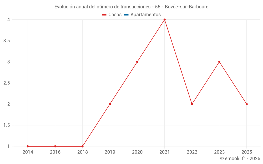 Evolución anual del número de transacciones - 55 - Bovée-sur-Barboure