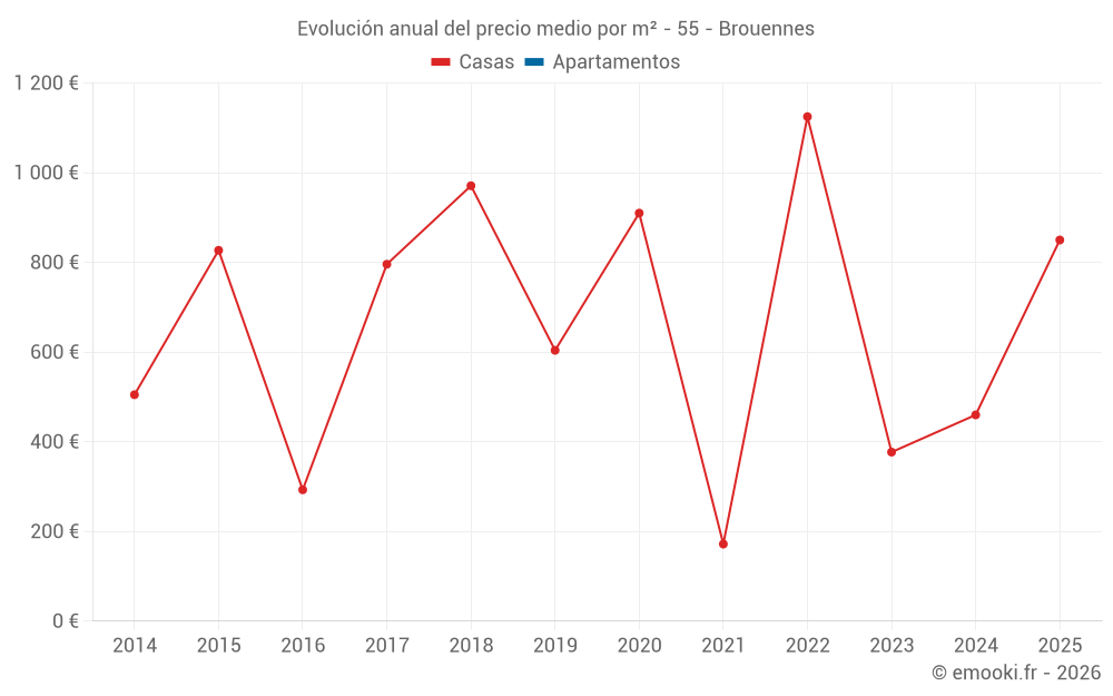 Evolución anual del precio medio por m² - 55 - Brouennes