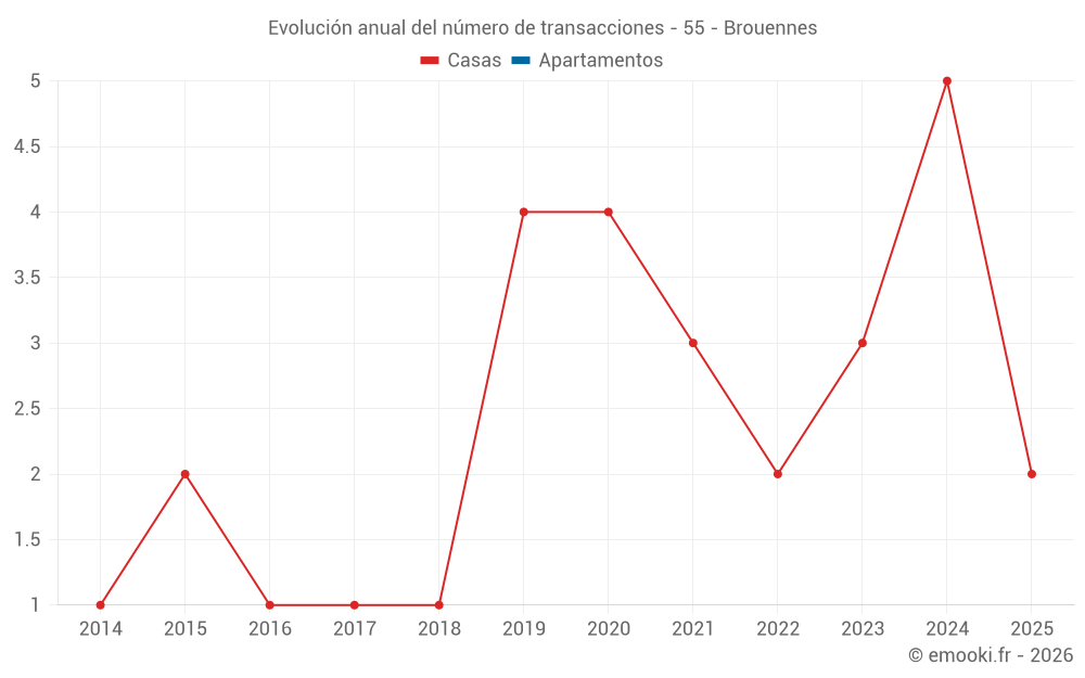 Evolución anual del número de transacciones - 55 - Brouennes