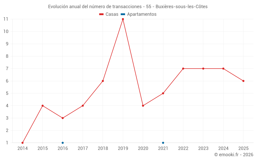 Evolución anual del número de transacciones - 55 - Buxières-sous-les-Côtes