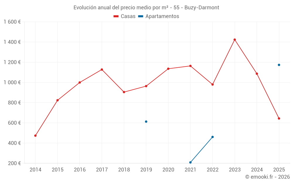 Evolución anual del precio medio por m² - 55 - Buzy-Darmont