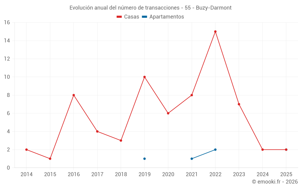 Evolución anual del número de transacciones - 55 - Buzy-Darmont