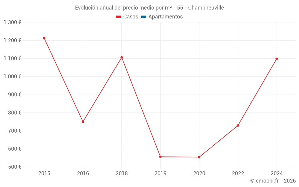 Evolución anual del precio medio por m² - 55 - Champneuville