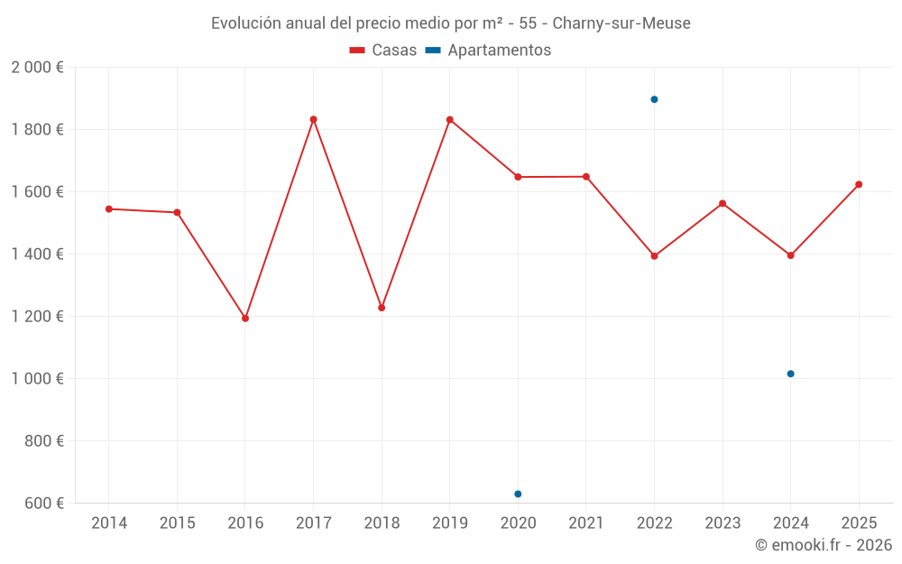 Evolución anual del precio medio por m² - 55 - Charny-sur-Meuse