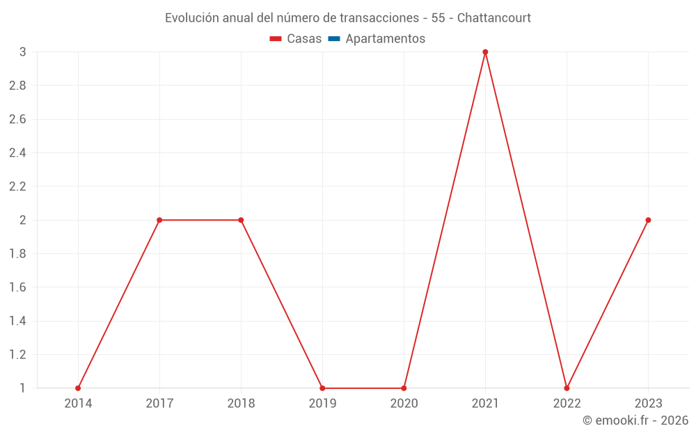 Evolución anual del número de transacciones - 55 - Chattancourt