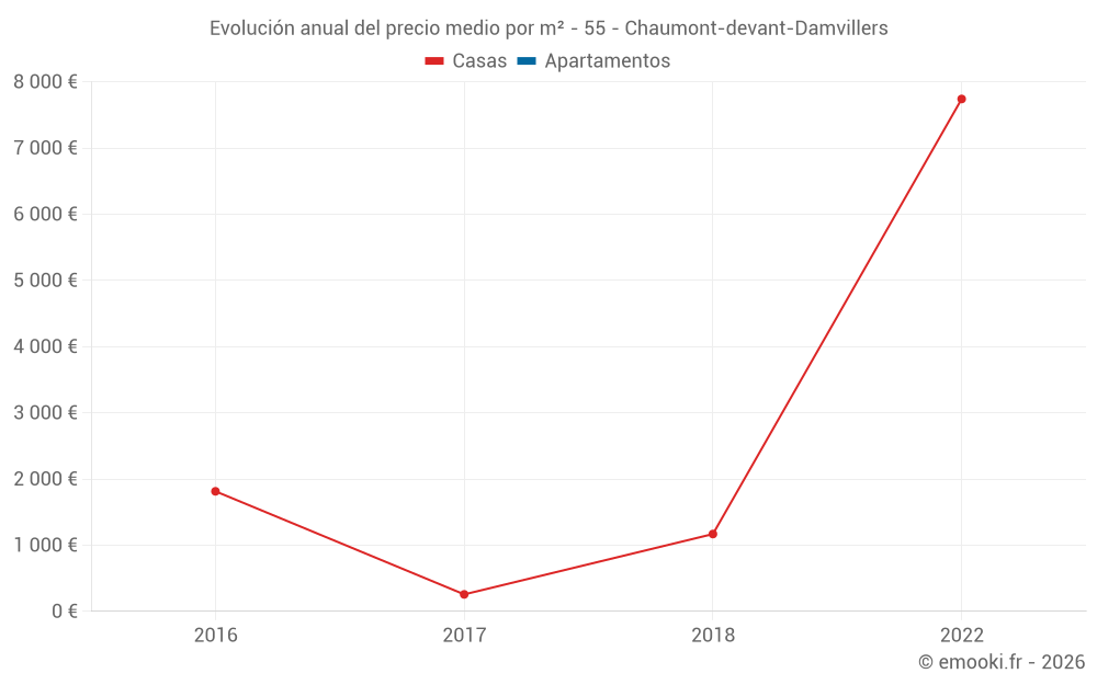 Evolución anual del precio medio por m² - 55 - Chaumont-devant-Damvillers