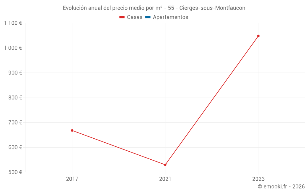 Evolución anual del precio medio por m² - 55 - Cierges-sous-Montfaucon