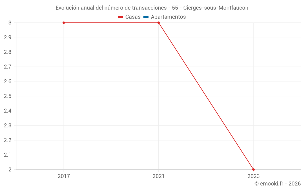 Evolución anual del número de transacciones - 55 - Cierges-sous-Montfaucon