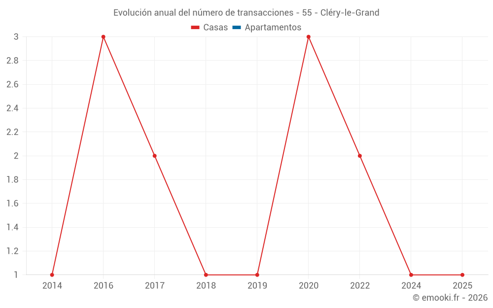 Evolución anual del número de transacciones - 55 - Cléry-le-Grand