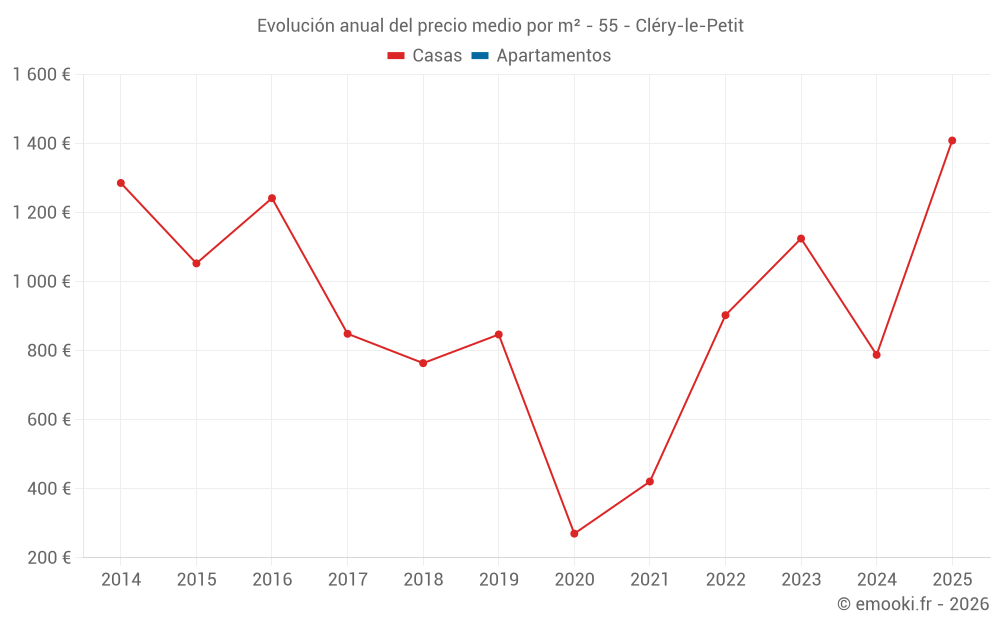 Evolución anual del precio medio por m² - 55 - Cléry-le-Petit