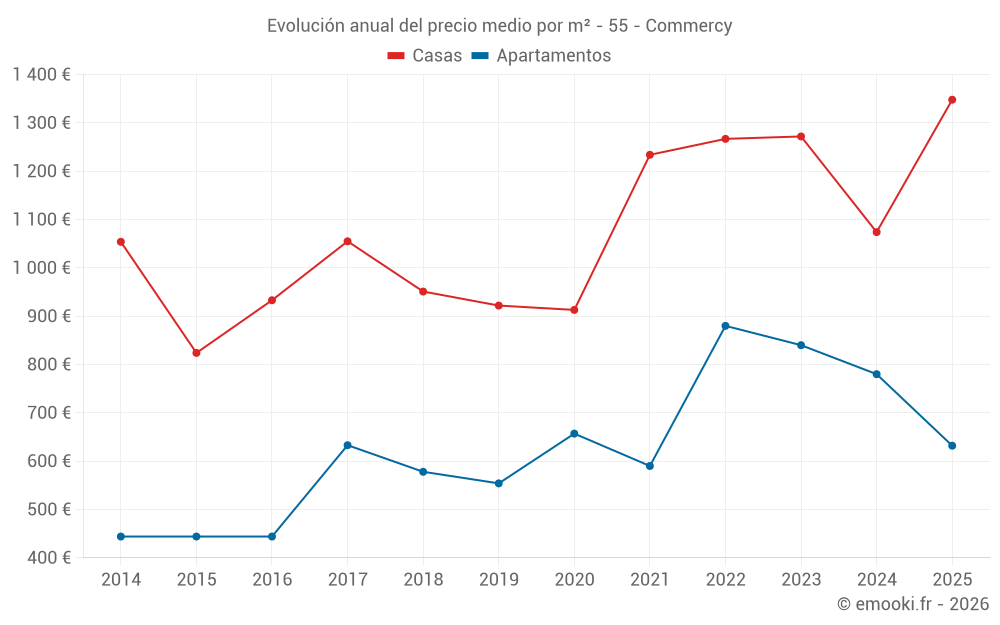 Evolución anual del precio medio por m² - 55 - Commercy
