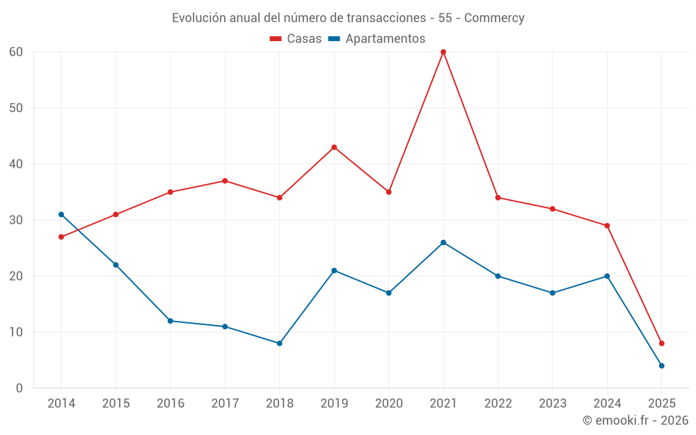 Evolución anual del número de transacciones - 55 - Commercy