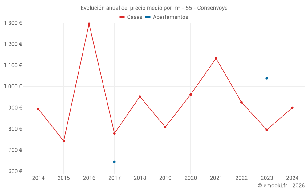 Evolución anual del precio medio por m² - 55 - Consenvoye