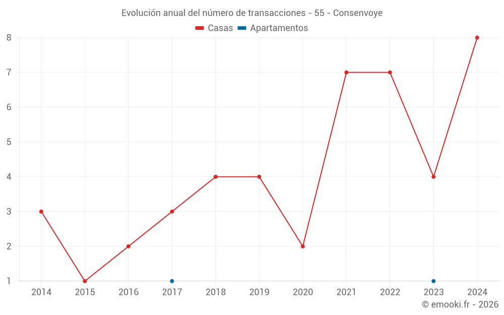 Evolución anual del número de transacciones - 55 - Consenvoye