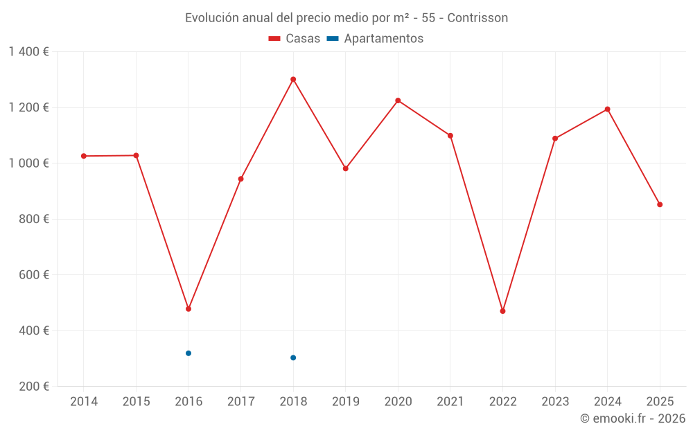 Evolución anual del precio medio por m² - 55 - Contrisson