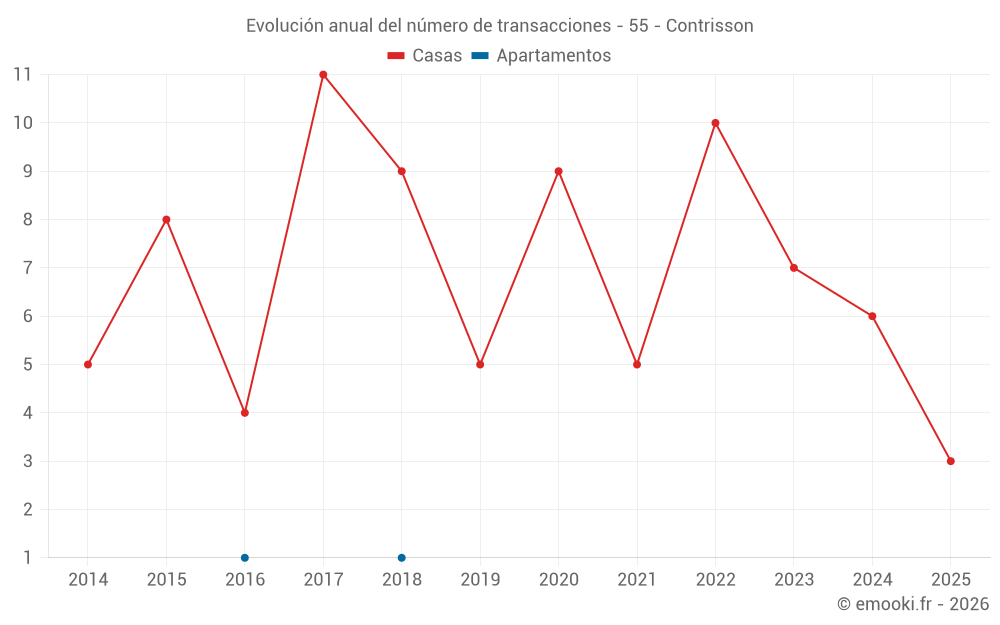 Evolución anual del número de transacciones - 55 - Contrisson