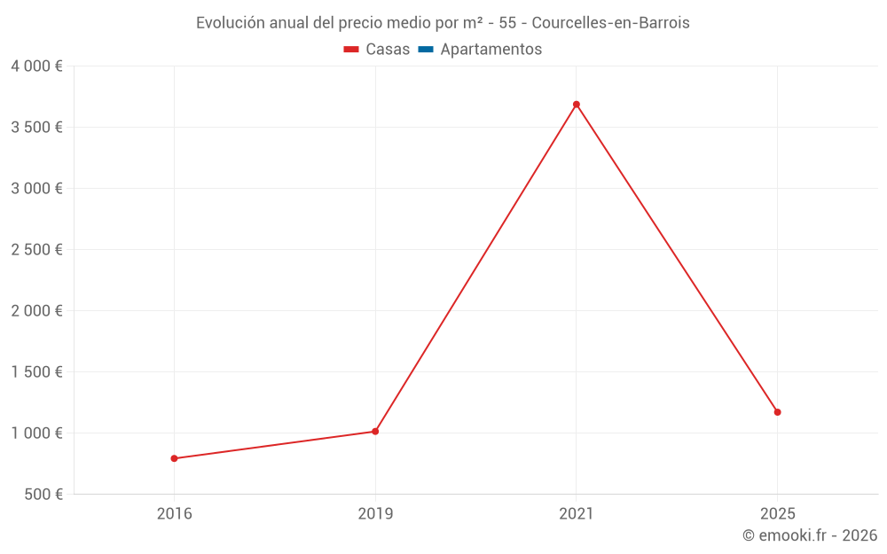 Evolución anual del precio medio por m² - 55 - Courcelles-en-Barrois