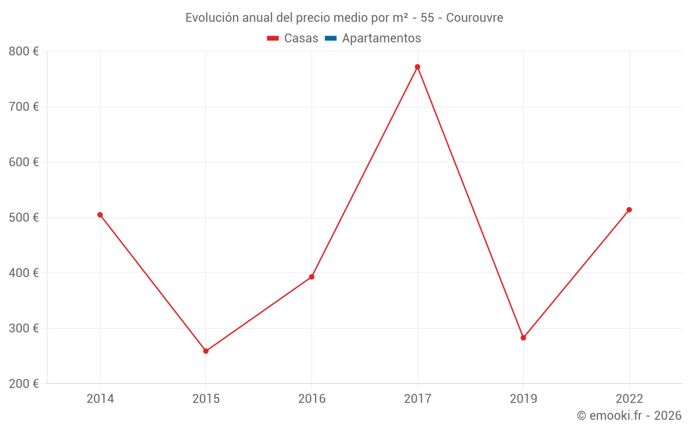 Evolución anual del precio medio por m² - 55 - Courouvre