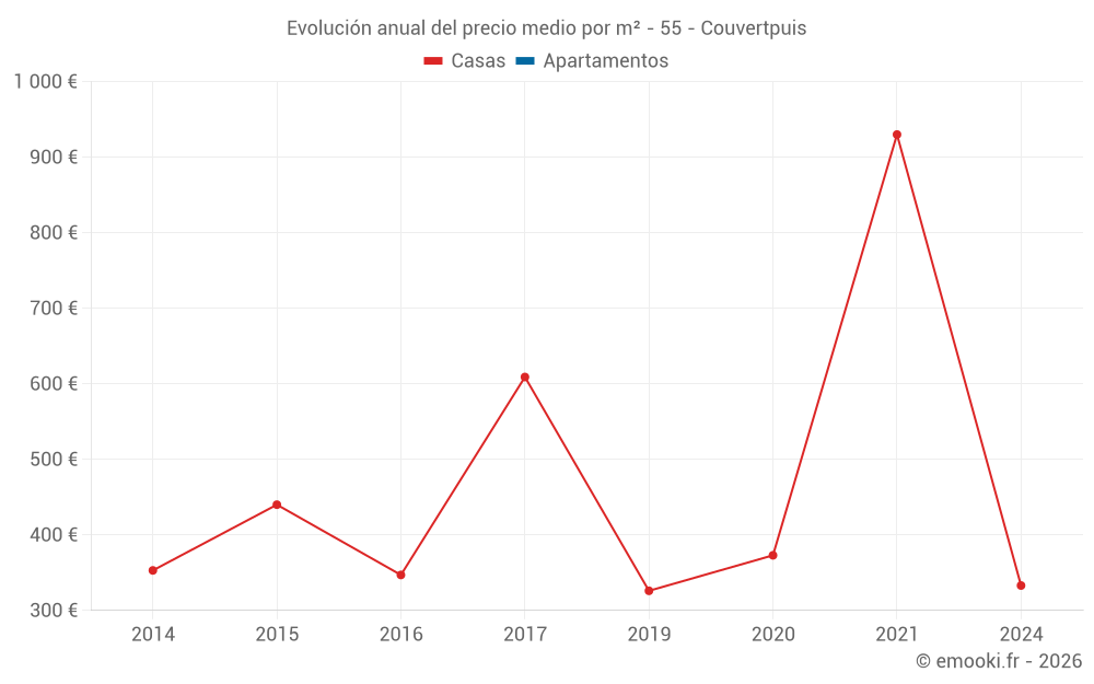 Evolución anual del precio medio por m² - 55 - Couvertpuis