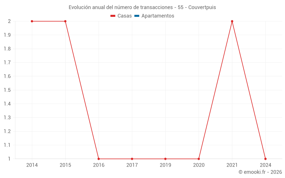 Evolución anual del número de transacciones - 55 - Couvertpuis